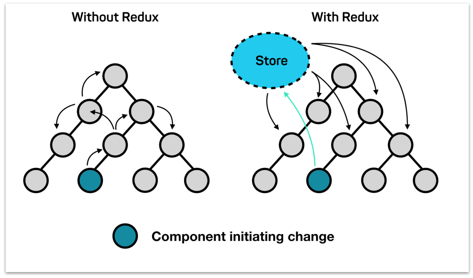 Vuex Vs diagram
